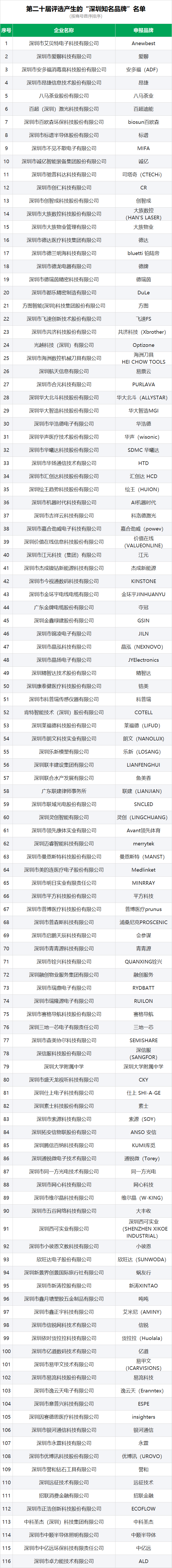 第二十届深圳知名品牌名单公示.png