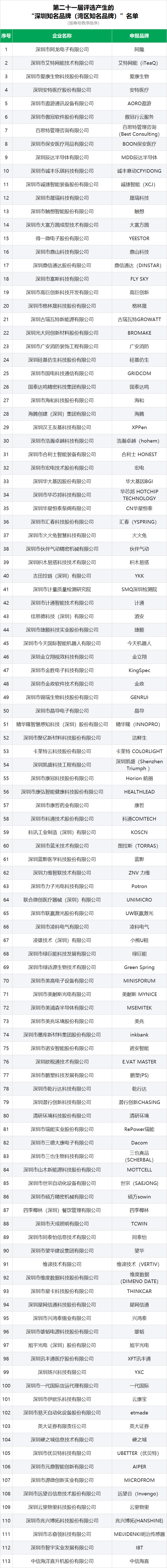 第21届深圳知名品牌公示名单3.png